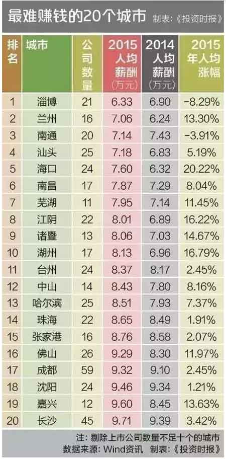 20個最難賺錢城市排行榜出爐 你中槍了沒？