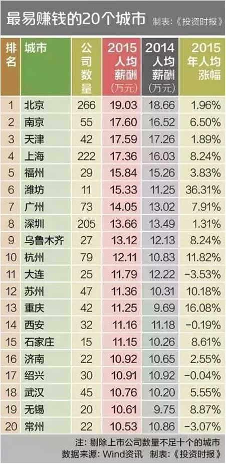20個最難賺錢城市排行榜出爐 你中槍了沒？