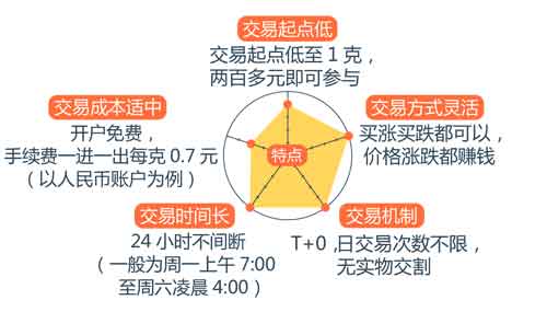 投資大佬紛紛建議買黃金 投資黃金技巧有哪些？