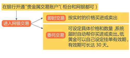 投資大佬紛紛建議買黃金 投資黃金技巧有哪些？