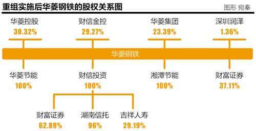 華菱重組凸現(xiàn)省域國(guó)改思維：以鋼鐵換金融
