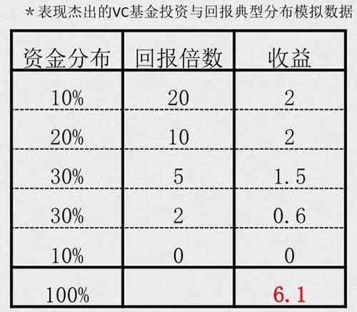 如何才能獲得更高的投資回報率(IRR)?