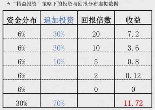 如何才能獲得更高的投資回報率(IRR)?