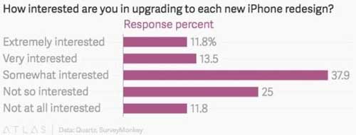 iPhone 7亮點少 只有不到10%的人想買