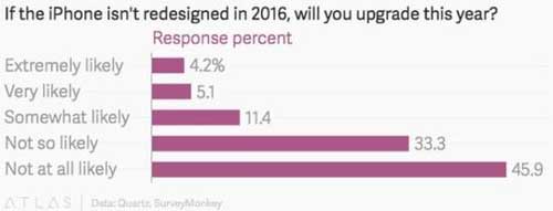 iPhone 7亮點少 只有不到10%的人想買