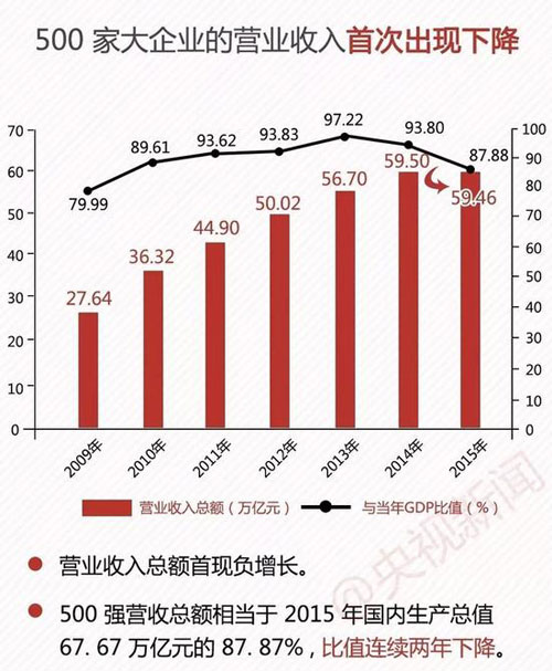 中國企業(yè)500強 最賺錢10家企業(yè)7家是銀行