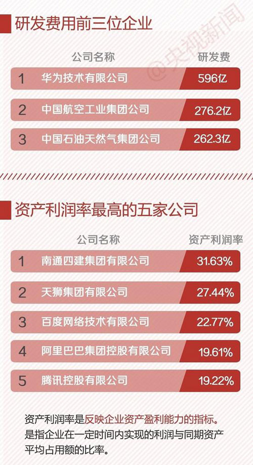 中國企業(yè)500強 最賺錢10家企業(yè)7家是銀行