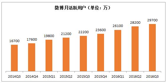 微博發(fā)布2016年第三季度財報 遠(yuǎn)超華爾街分析師預(yù)期