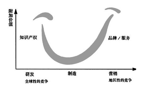 辦公家具企業(yè)專注設(shè)計(jì)與營(yíng)銷 讓"微笑曲線"笑起來