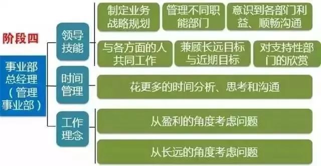 拉姆·查蘭：出任CEO前，你需要經(jīng)歷6次質(zhì)變
