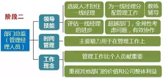 拉姆·查蘭：出任CEO前，你需要經(jīng)歷6次質(zhì)變