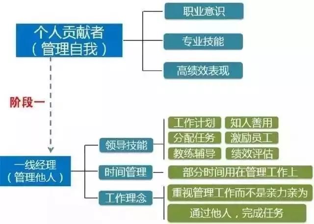 拉姆·查蘭：出任CEO前，你需要經(jīng)歷6次質(zhì)變