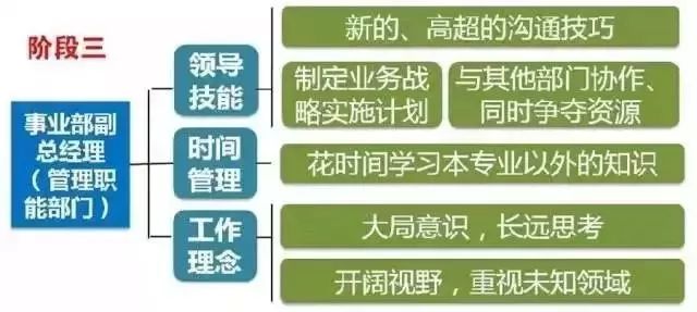 拉姆·查蘭：出任CEO前，你需要經(jīng)歷6次質(zhì)變