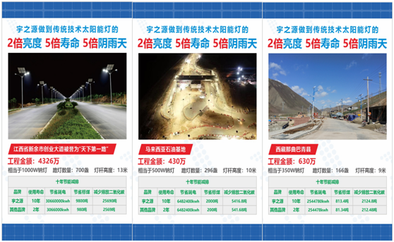 為實(shí)現(xiàn)國家“碳中和”目標(biāo)，宇之源太陽能路燈在行動!